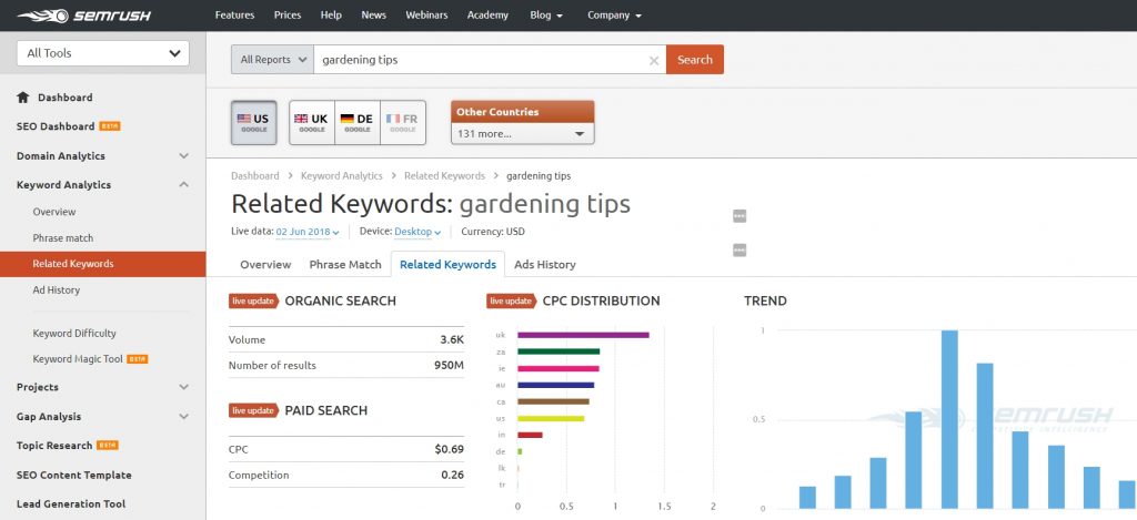 semrush keyword research