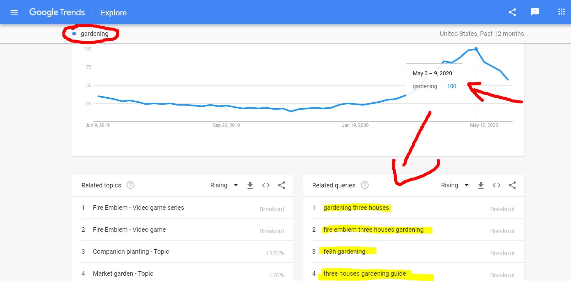 use google trends to get traffic to your blog