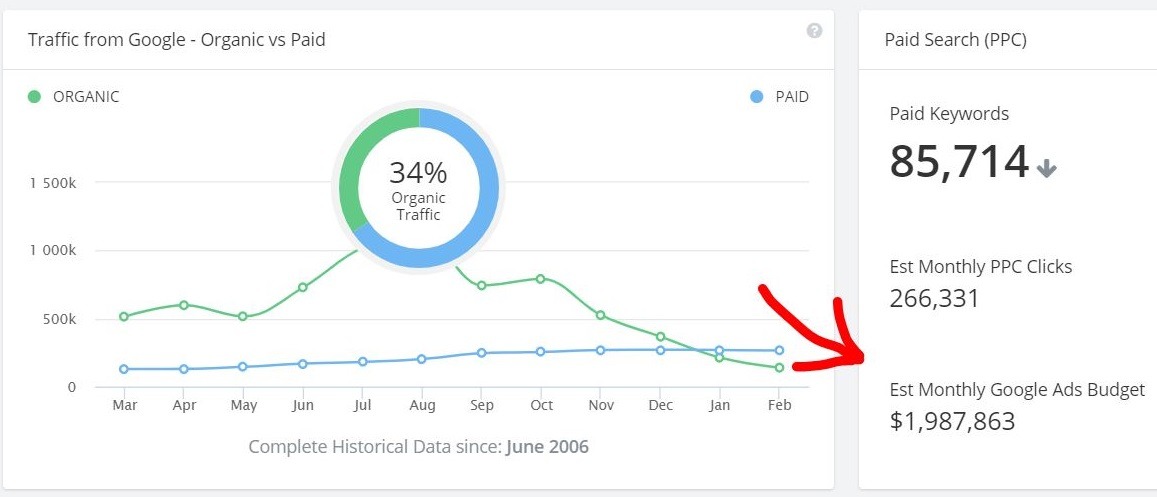 Google Ads - SmartLinks