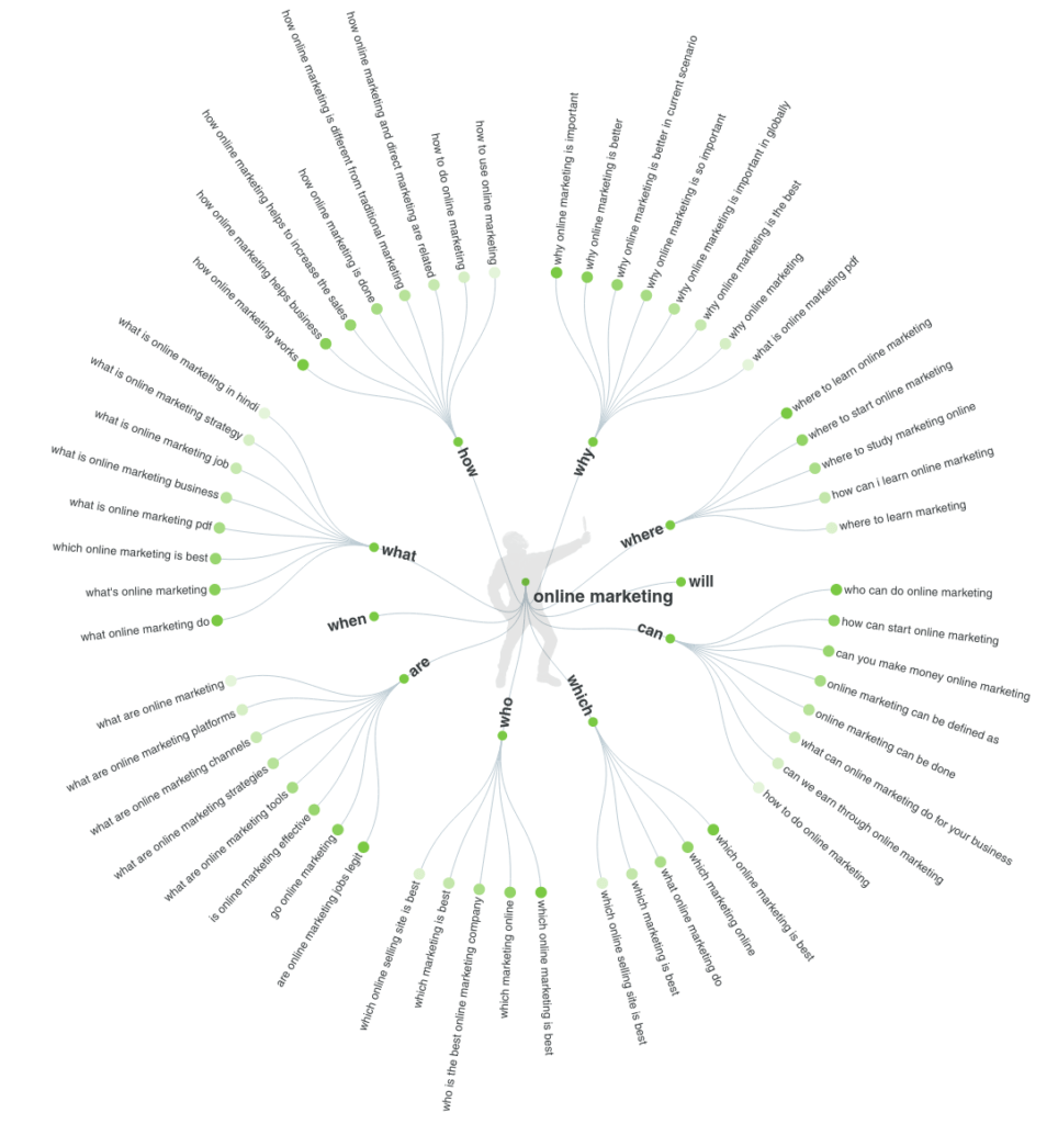 AnswerThePublic digital marketing tools for content writing