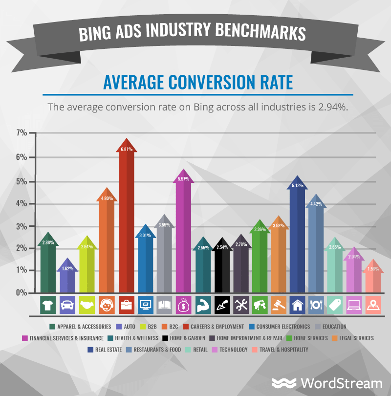 bing ads conversion rate