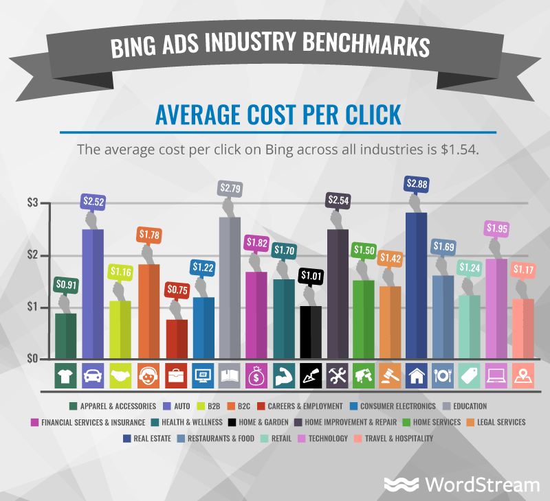 bing ads industry cost