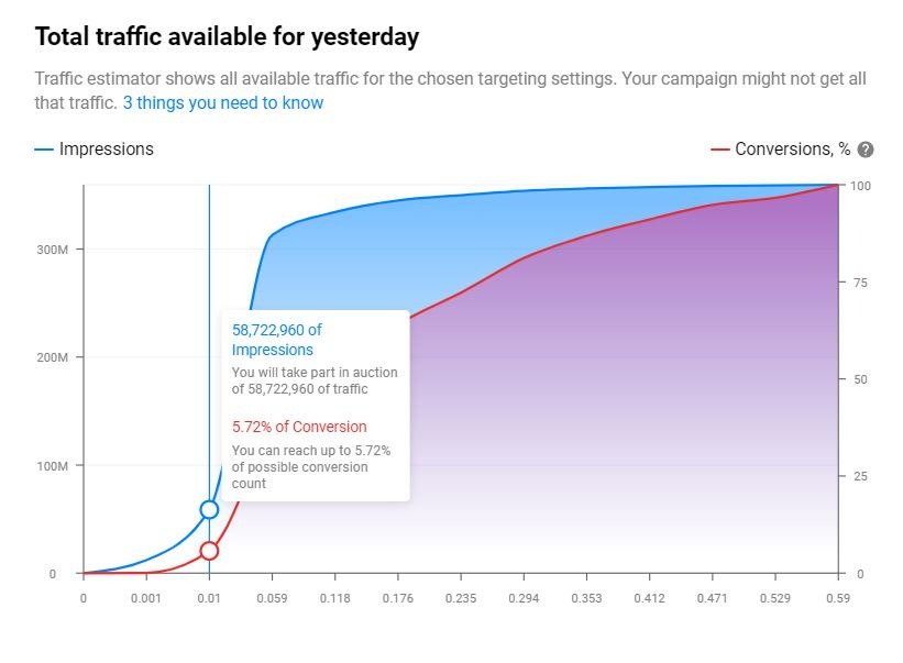 Push notification traffic