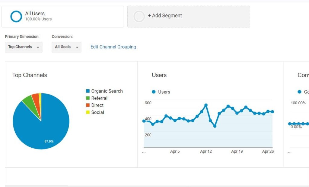 check your website traffic with google analytics