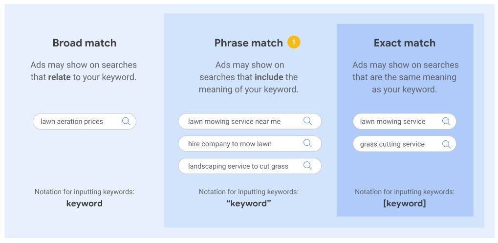 use relevant keyword match type