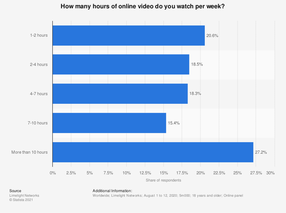 time spent watching online videos