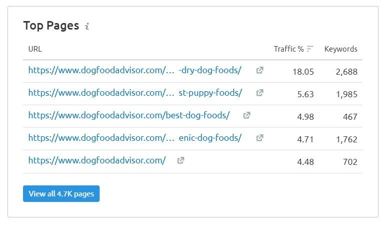 competitor's top pages with number of keywords