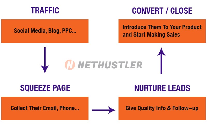 attraction marketing formula