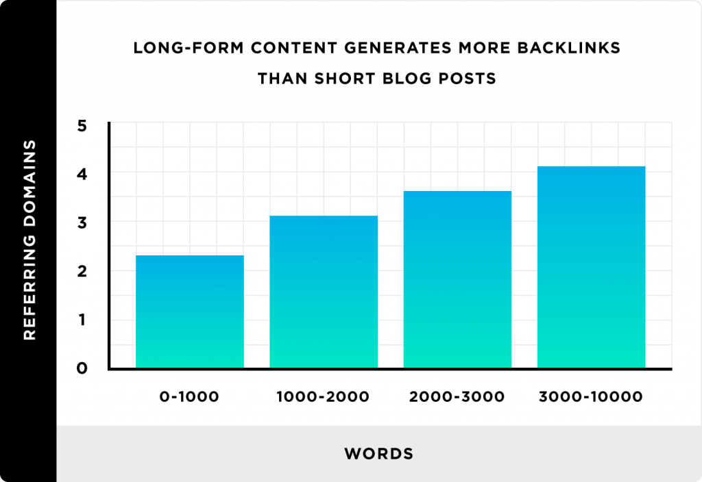 long-form content earns more backlinks