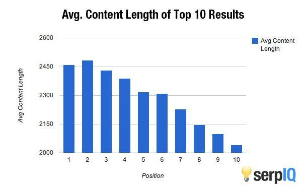 long-form content ranks higher than short-form content