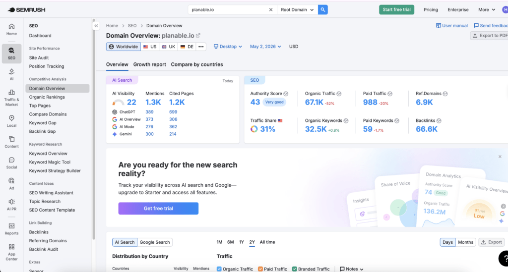 Semrush Domain Overview for planable.io showing organic traffic, authority score, and AI visibility score in May 2026