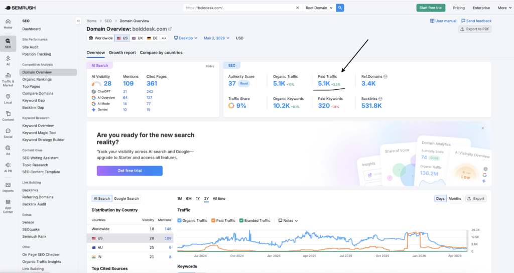 Semrush Domain Overview for bolddesk.com showing paid traffic, backlinks, referring domains, and AI search visibility in May 2026