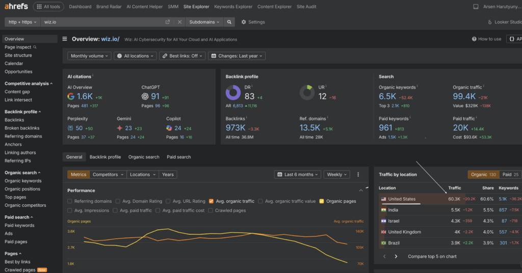Ahrefs Site Explorer overview for wiz.io showing United States as the main traffic location