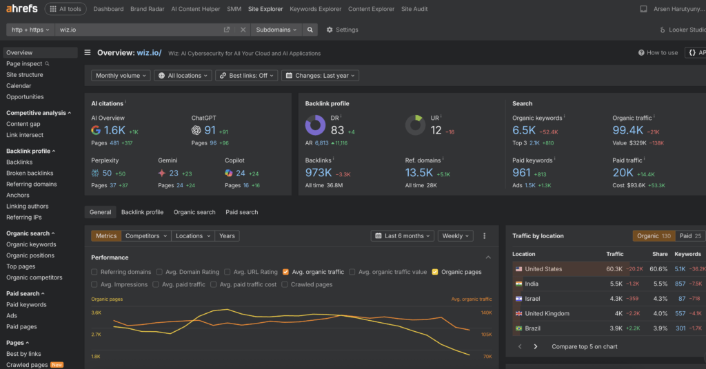 Ahrefs Site Explorer overview for wiz.io showing domain rating 83, organic traffic, backlinks, referring domains and AI citations in May 2026