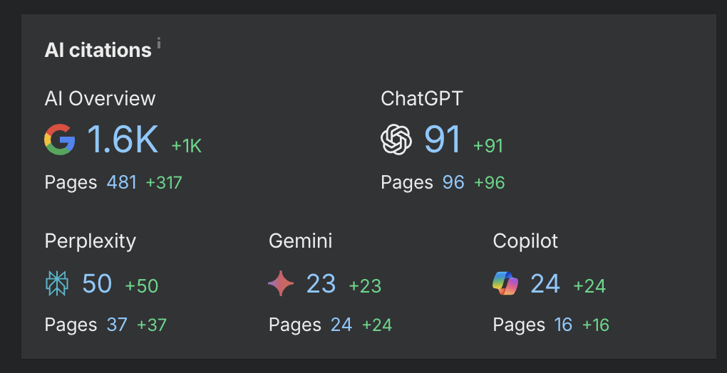 Ahrefs AI citations panel for wiz.io showing mentions across Google AI Overview, ChatGPT, Perplexity, Gemini and Copilot in May 2026