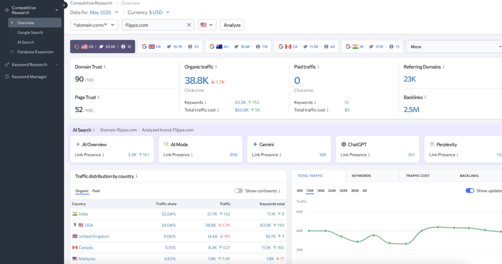 SE Ranking Competitive Research overview for flippa.com showing organic traffic, domain trust, referring domains, and AI search visibility in May 2026