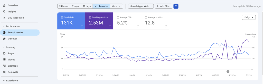 Google Search Console Search Results report showing 131K total clicks, 2.53M impressions, 5.2% CTR and 12.8 average position over 3 months in early 2026