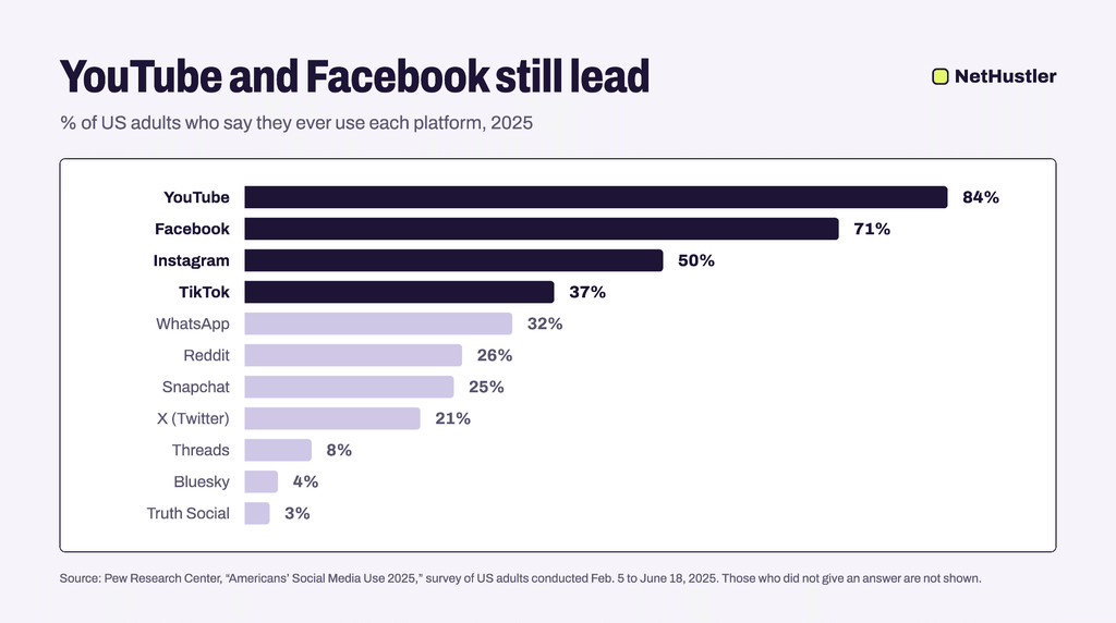 Bar chart of the share of US adults using YouTube, Facebook, Instagram and TikTok in 2025, from Pew Research