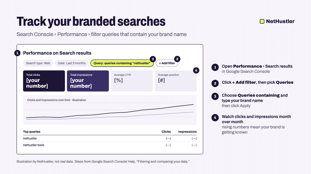 Google Search Console performance report filtered to branded search queries