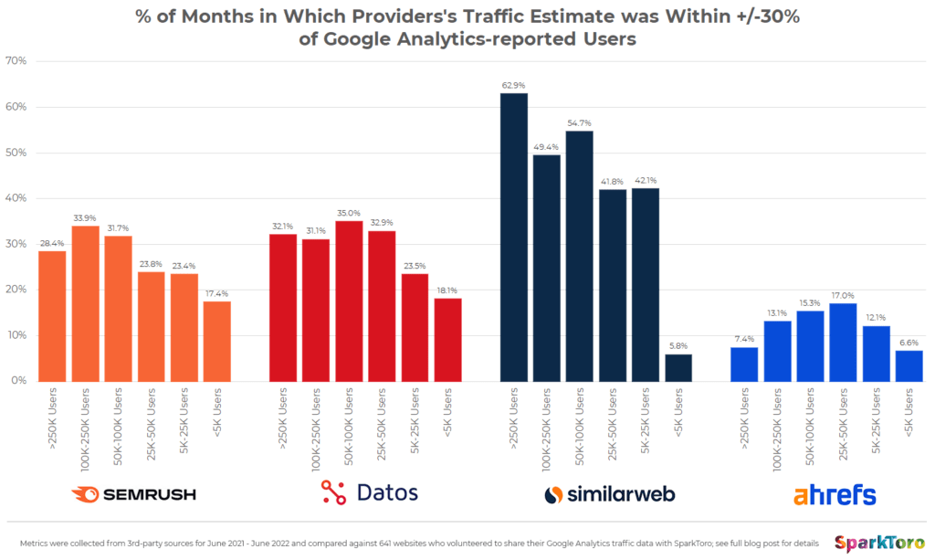 SparkToro study chart showing the percentage of months each traffic tool (SEMRush, Datos, Similarweb, Ahrefs) was within plus or minus 30 percent of Google Analytics data, segmented by site size — Similarweb leads at 62.9% accuracy for sites with 250K+ users but only 5.8% for sites under 5K users