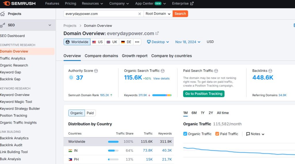 Semrush features