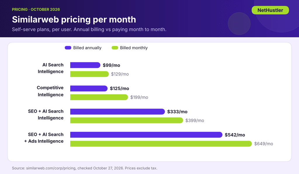Similarweb pricing per month in 2026, annual vs monthly billing for all four self-serve plans
