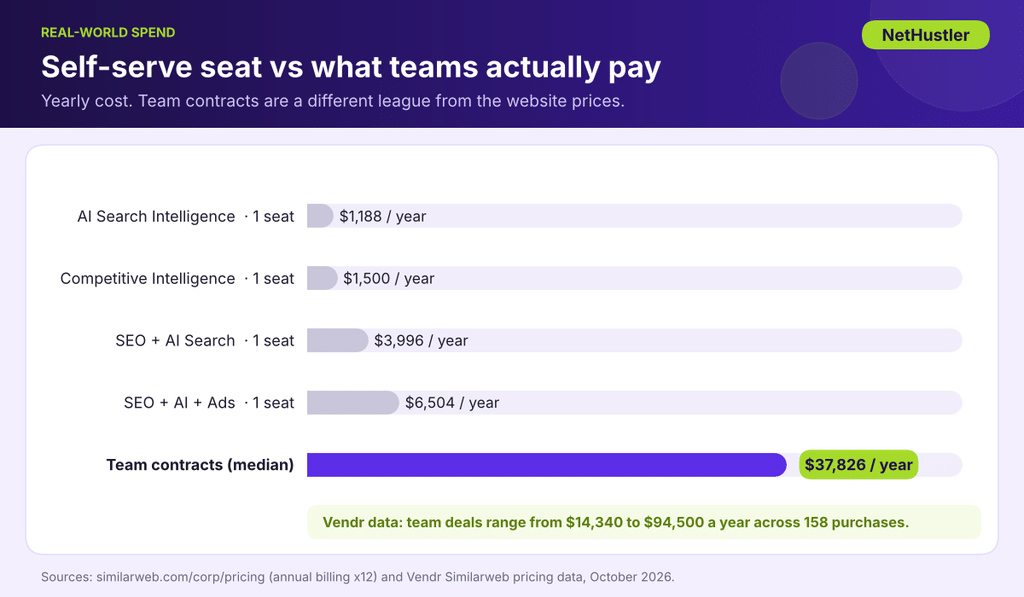 Yearly cost of a single Similarweb seat compared with the $37,826 median team contract in Vendr data