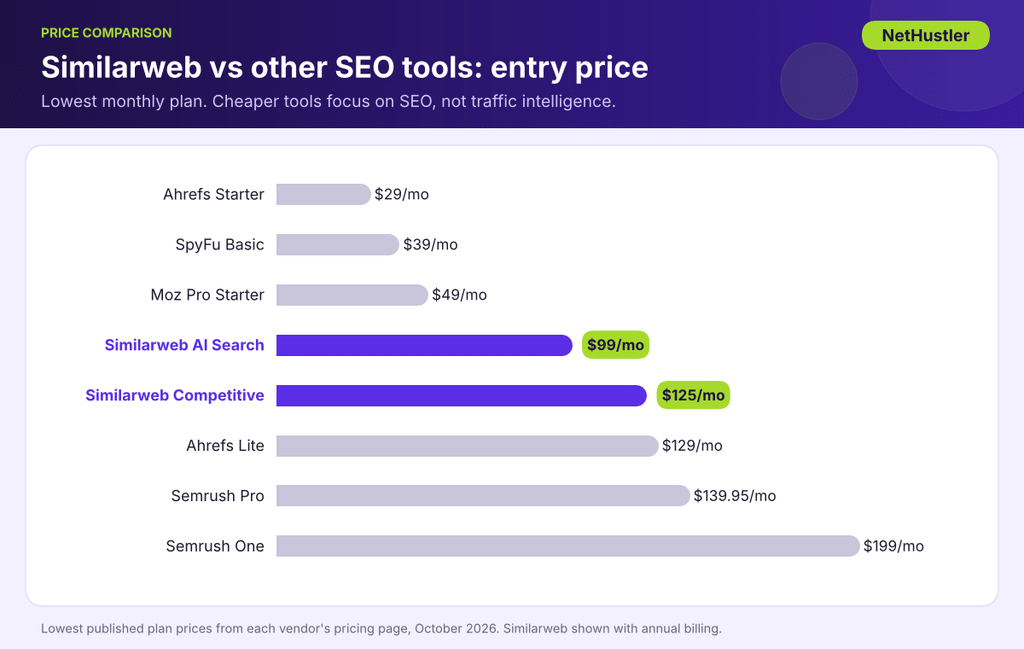 Entry monthly price of Similarweb vs Ahrefs, Semrush, Moz and SpyFu in 2026