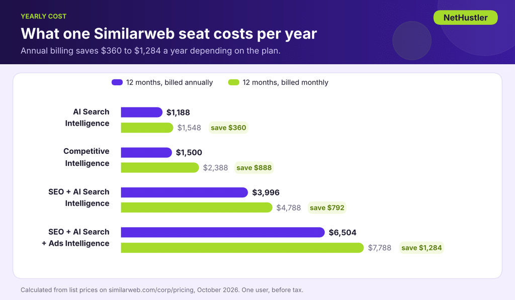 Yearly cost of one Similarweb seat on annual vs monthly billing, with savings from $360 to $1,284