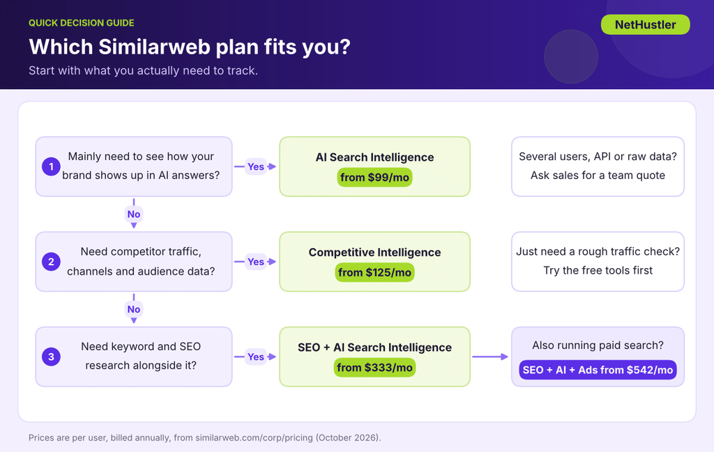 Flowchart for choosing the right Similarweb plan based on what you need to track
