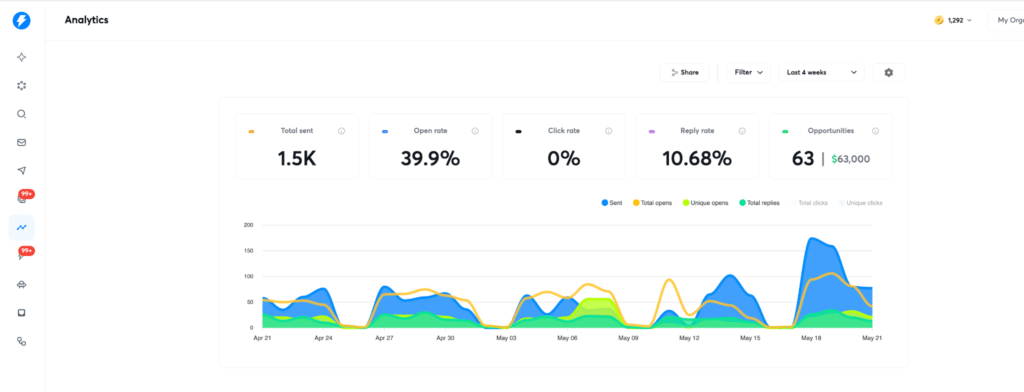 Instantly.ai Campaign Analytics dashboard showing 1,500 emails sent, 39.9% open rate, 10.68% reply rate, and 63 opportunities worth $63,000 in pipeline value over a four-week window on Hypergrowth