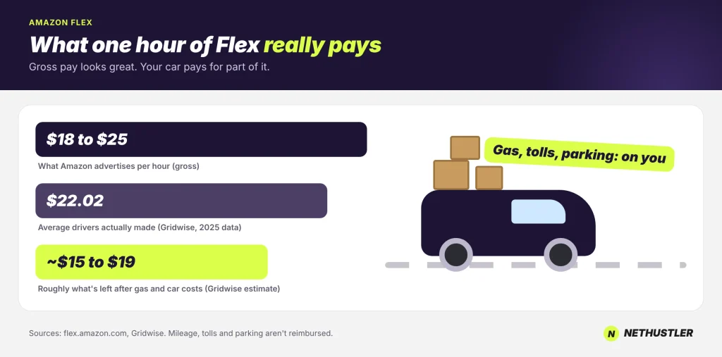Amazon Flex hourly pay: $18 to $25 advertised, $22.02 average, about $15 to $19 after car costs