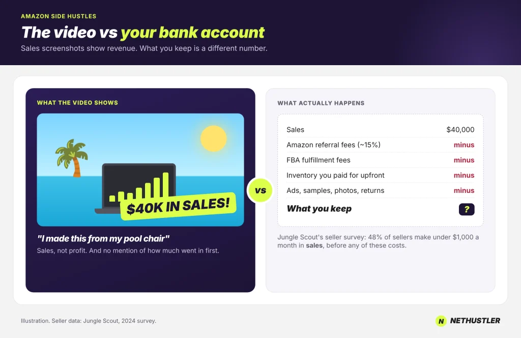 Illustration comparing a $40K Amazon sales screenshot with the fees and costs that come out of it