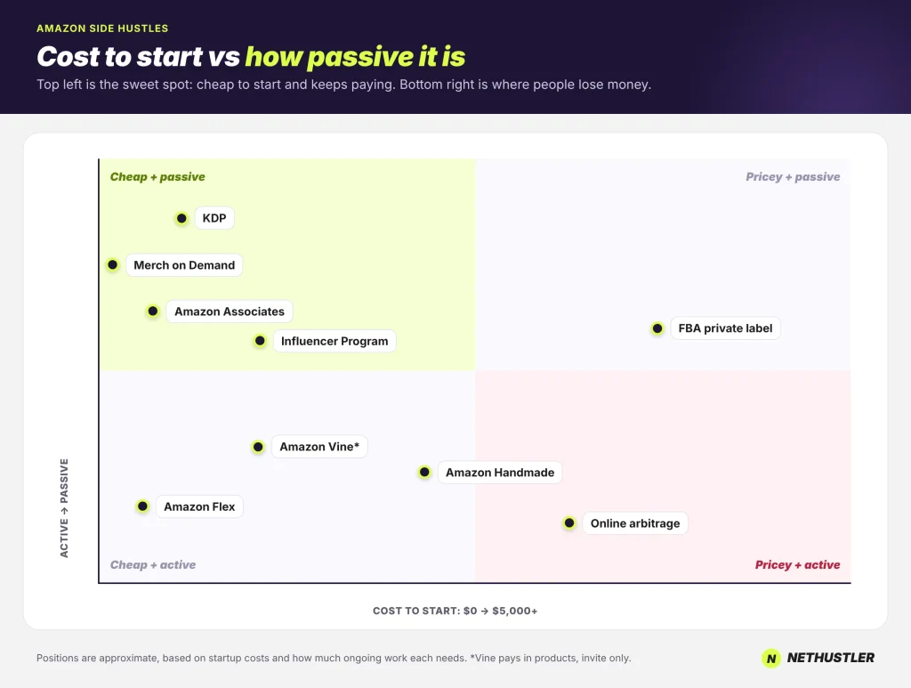 Amazon side hustles mapped by cost to start and how passive they are