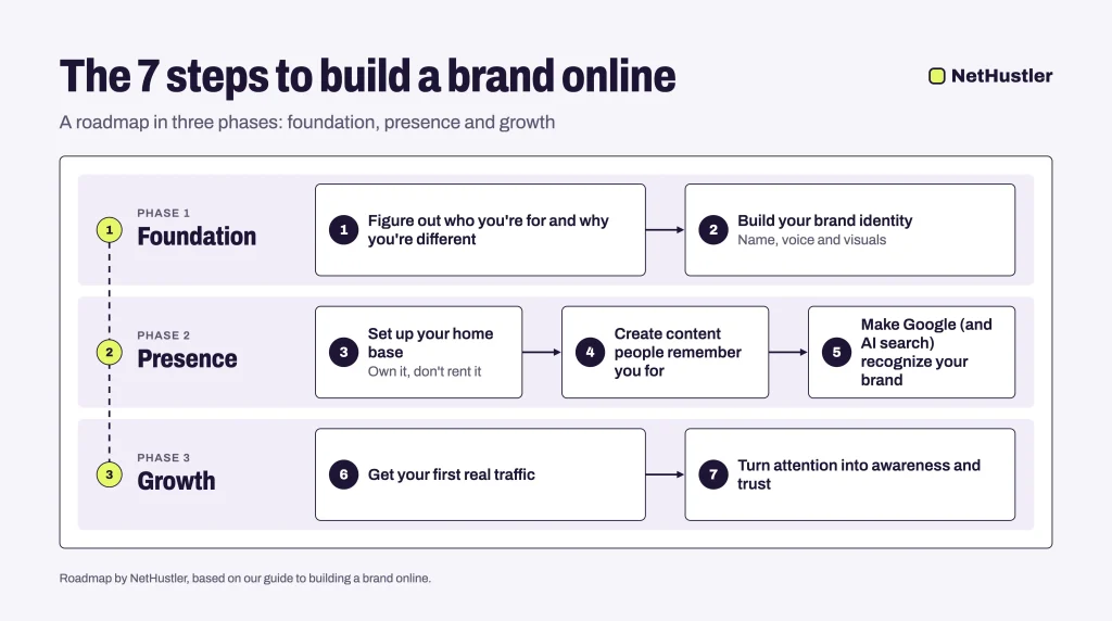 Roadmap of the seven steps to build a brand online, grouped into foundation, presence and growth