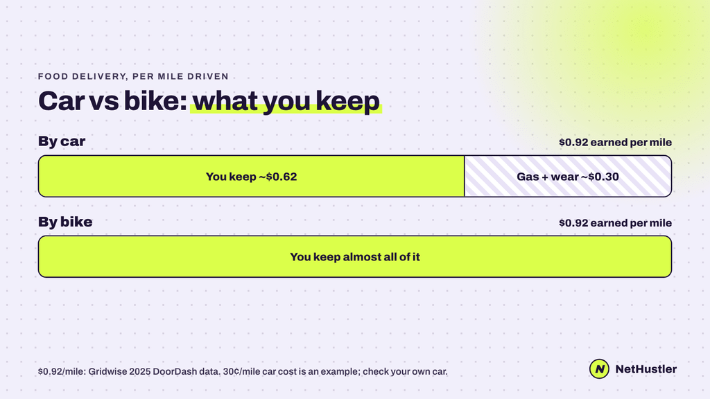 Food delivery pay per mile: by car you keep about $0.62 of $0.92 after gas and wear, by bike you keep almost all of it