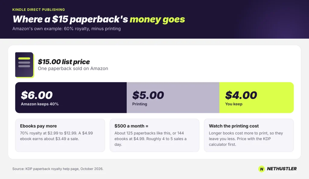 Where the money from a $15 KDP paperback goes: $6 to Amazon, $5 printing, $4 to the author