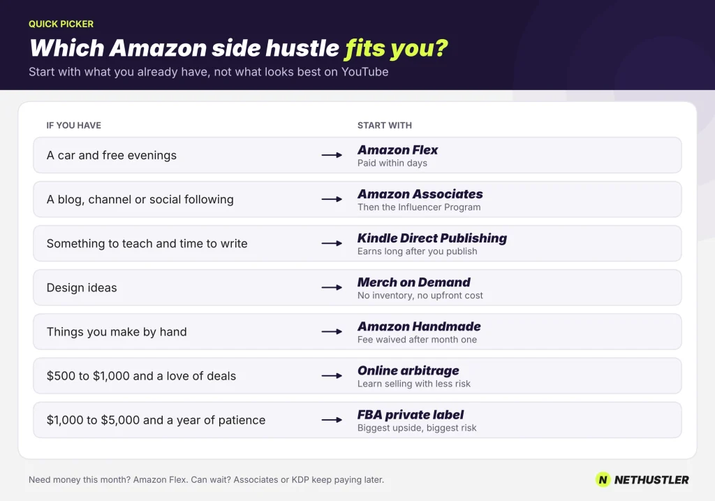 Which Amazon side hustle fits you based on what you already have