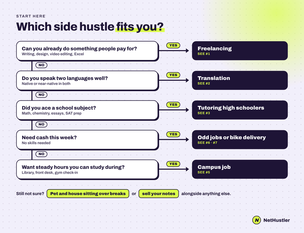Which college side hustle fits you: a flowchart pointing to freelancing, translation, tutoring, odd jobs or delivery, or a campus job
